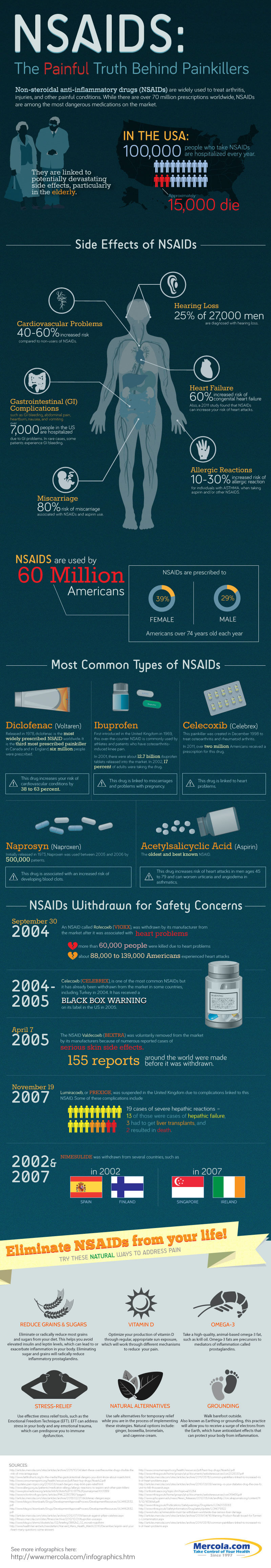 NSAIDS: The Painful Truth Behind Painkillers Infographic