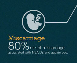 NSAIDS miscarriage risk