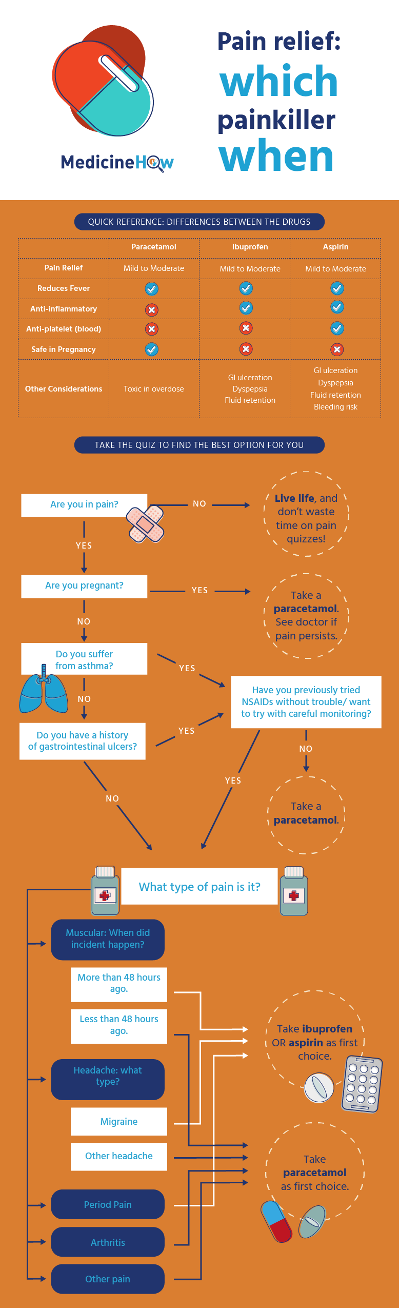 Are you baffled about when you should use which painkiller? Analgesic drugs like paracetamol, ibuprofen and aspirin all have a place in certain situations. Click through to find out when you should use each of them for pain relief!